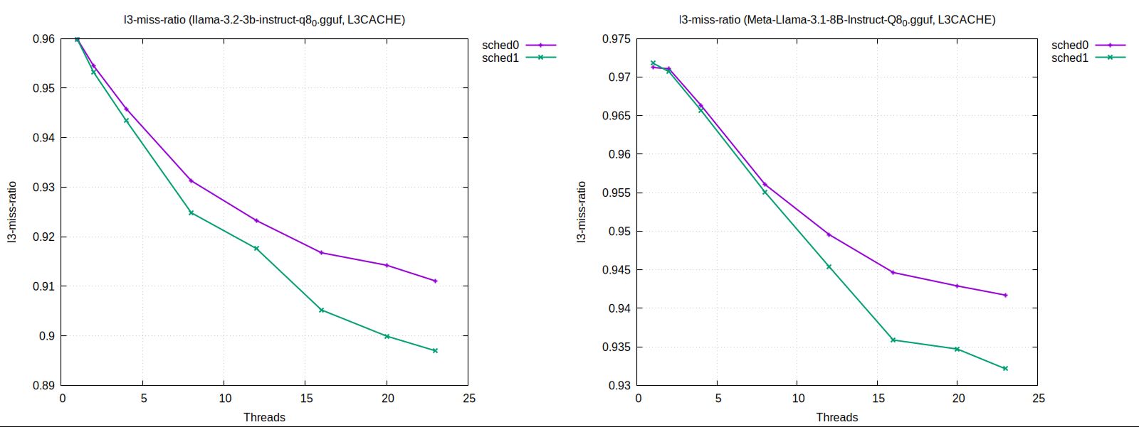 L3 Cache Miss Ratio Chart