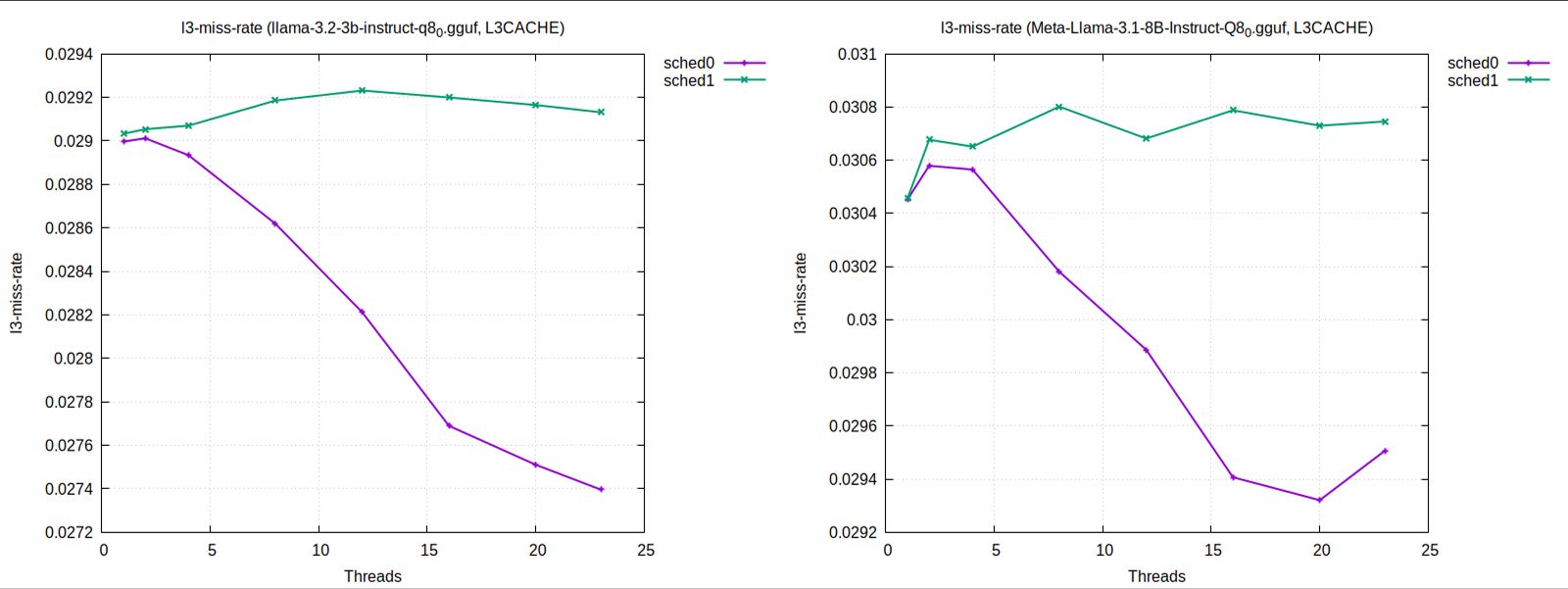 L3 Cache Miss Rate Chart